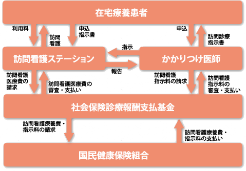 訪問看護事業のしくみ